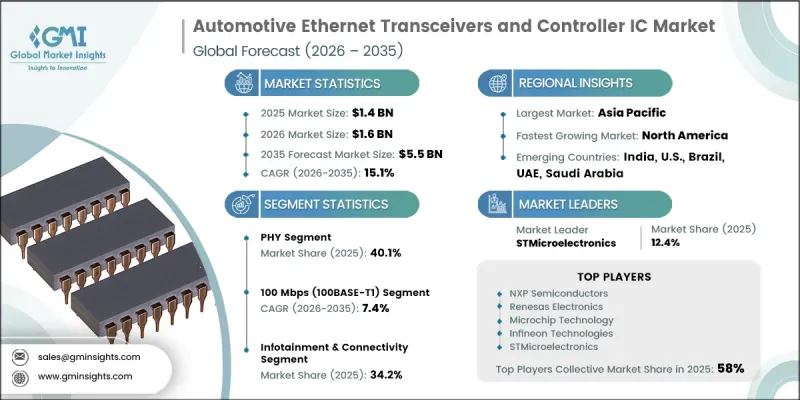 Automotive Ethernet Transceivers and Controller IC Market-IMG1