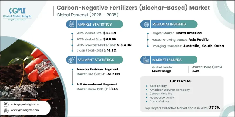 Carbon-Negative Fertilizers(Biochar-Based)Market-IMG1