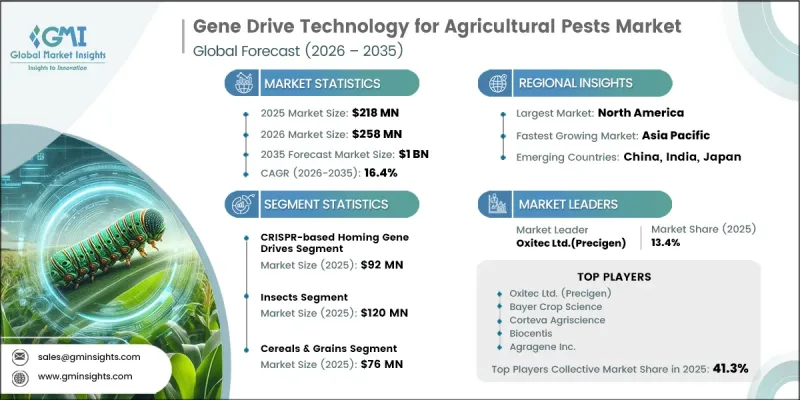 Gene Drive Technology for Agricultural Pests Market-IMG1