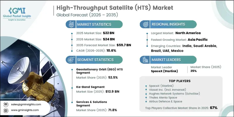 High-Throughput Satellite(HTS)Market-IMG1
