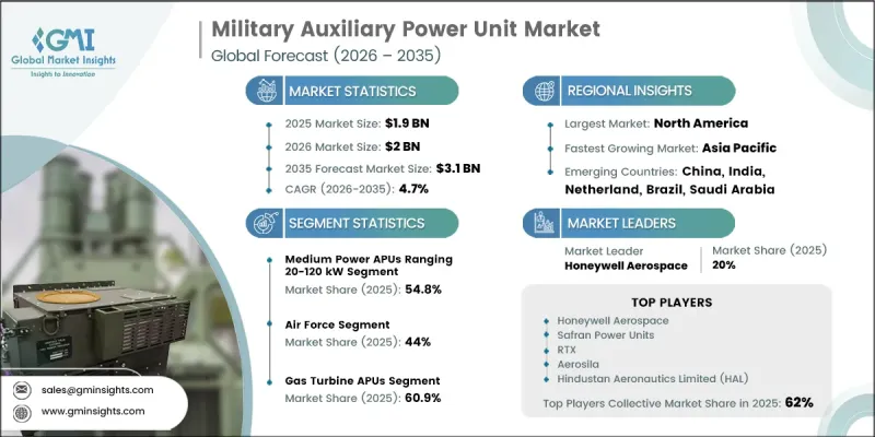 Military Auxiliary Power Unit Market-IMG1