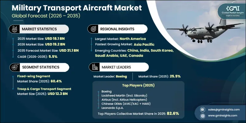 Military Transport Aircraft Market-IMG1