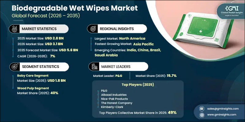 Biodegradable Wet Wipes Market-IMG1