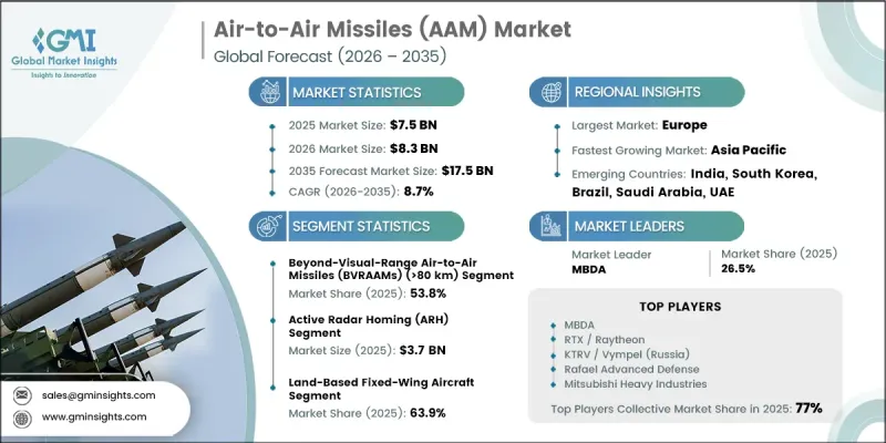 Air-to-Air Missiles(AAM)Market-IMG1