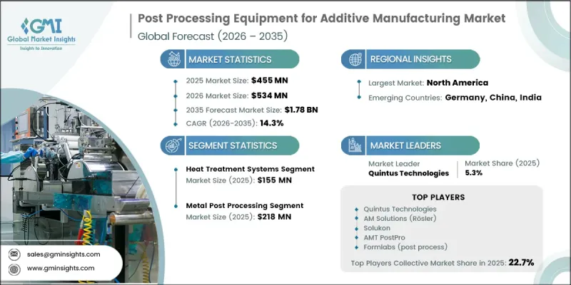 Global Post Processing Equipment for Additive Manufacturing Market-IMG1