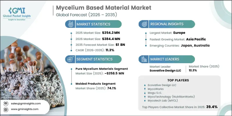 Mycelium Based Material Market-IMG1