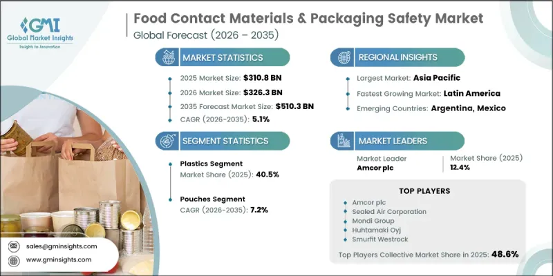 Food Contact Materials and Packaging Safety Market-IMG1