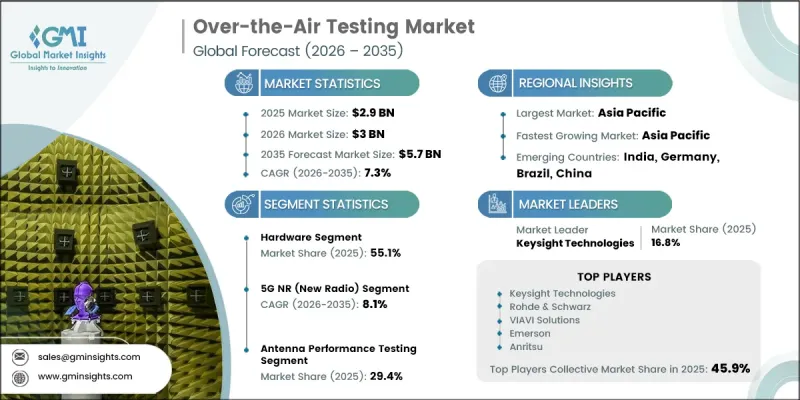 Over-the-Air Testing Market-IMG1