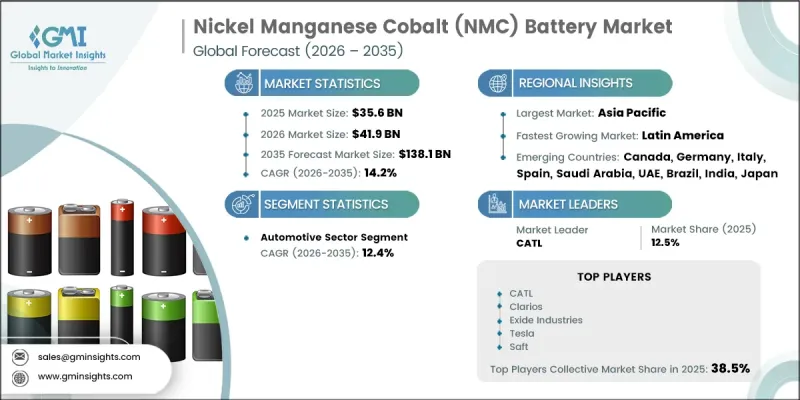 Nickel Manganese Cobalt(NMC)Battery Market-IMG1