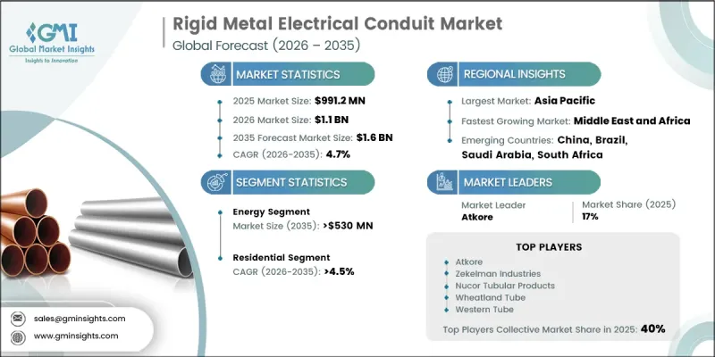 Rigid Metal Electrical Conduit Market-IMG1