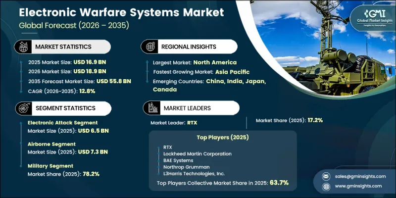 Electronic Warfare Systems Market-IMG1