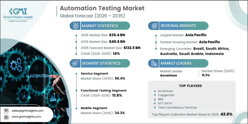 Automation Testing Market-IMG1
