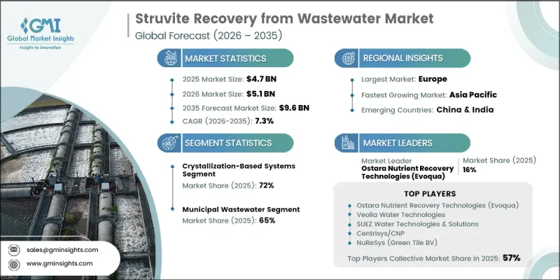 Struvite Recovery from Wastewater Market-IMG1