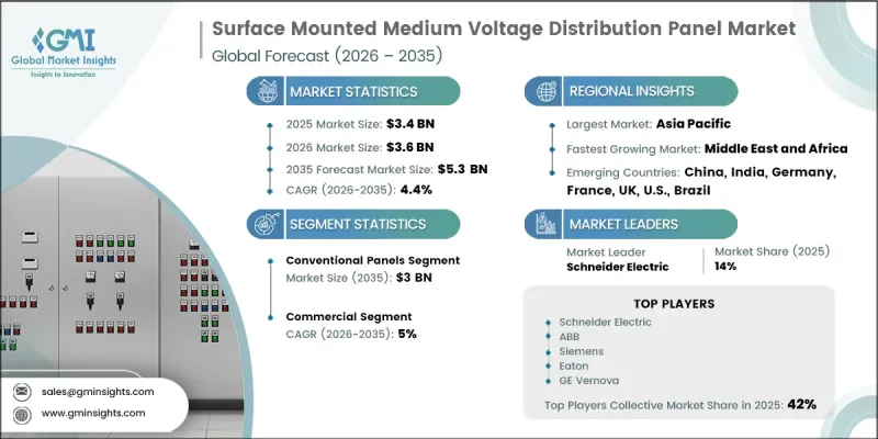 Surface Mounted Medium Voltage Distribution Panel Market-IMG1