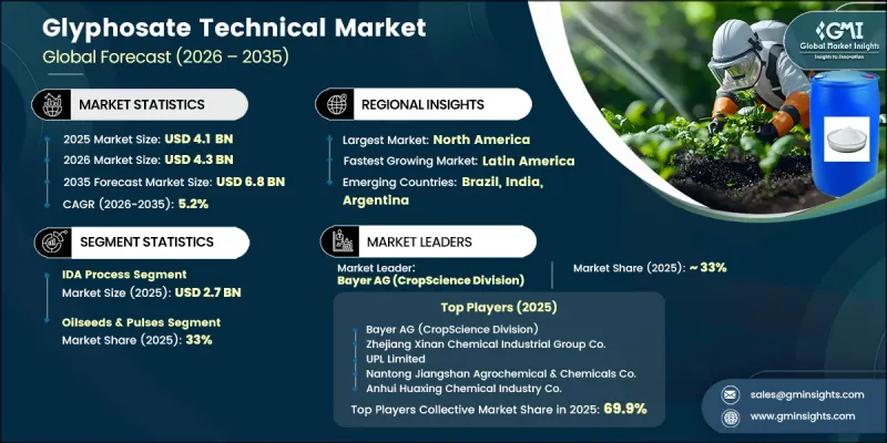 Glyphosate Technical Market-IMG1