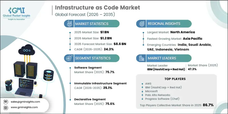 Infrastructure as Code Market-IMG1