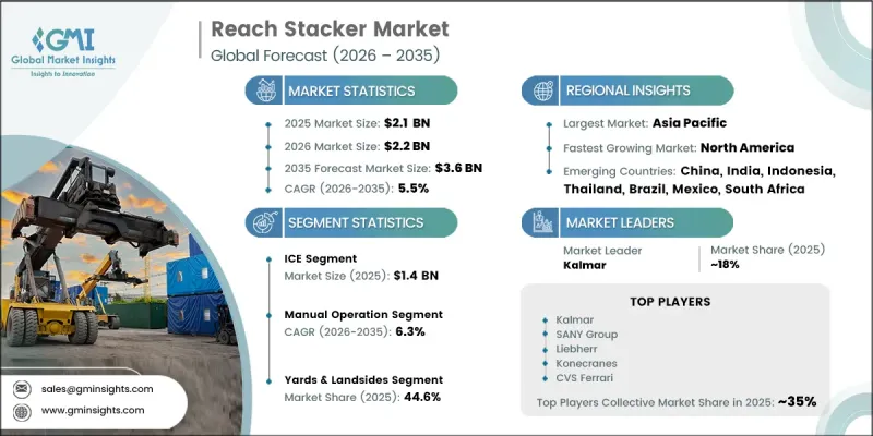 Reach Stacker Market-IMG1