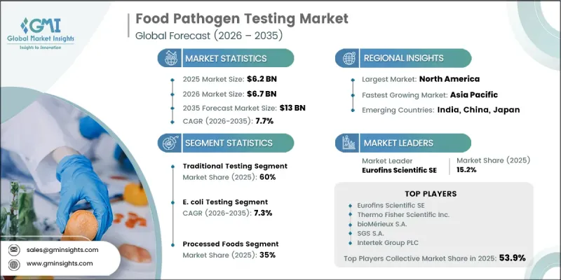 Food Pathogen Testing Market-IMG1