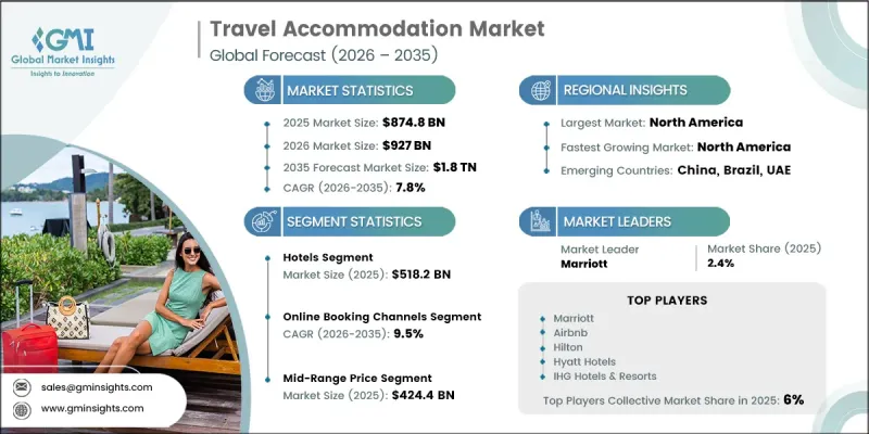 Travel Accommodation Market-IMG1