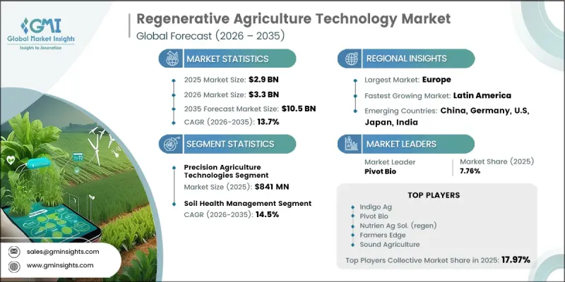 Regenerative Agriculture Technology Market-IMG1