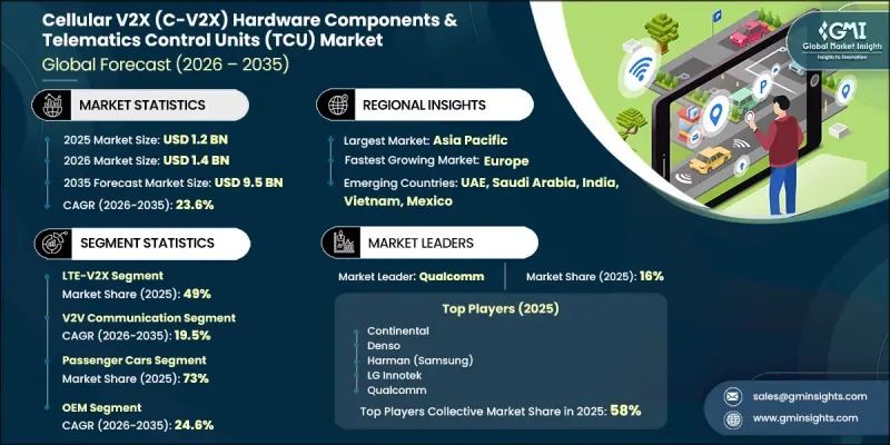 Cellular V2X(C-V2X)Hardware Components and Telematics Control Units(TCU)Market-IMG1