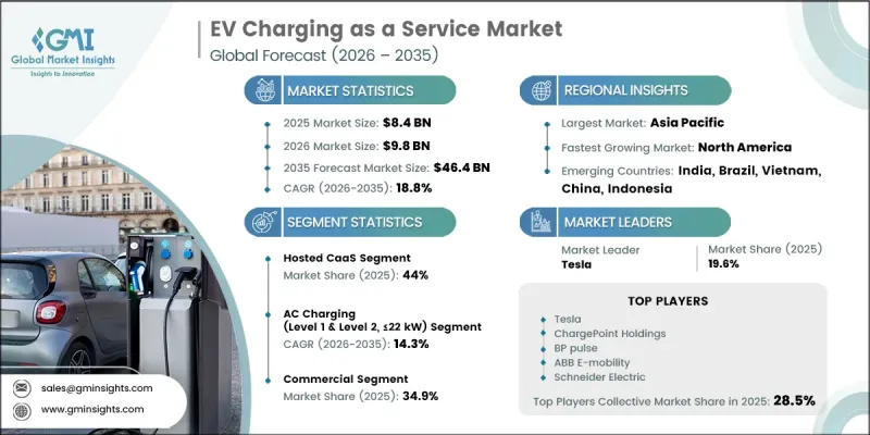 EV Charging as a Service Market-IMG1