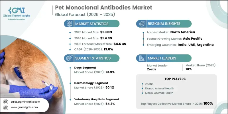 Pet Monoclonal Antibodies Market-IMG1