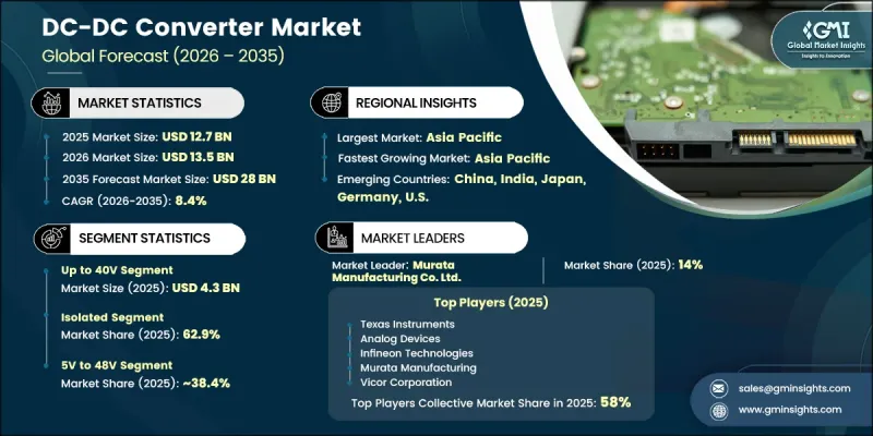 Global DC-DC Converter Market-IMG1