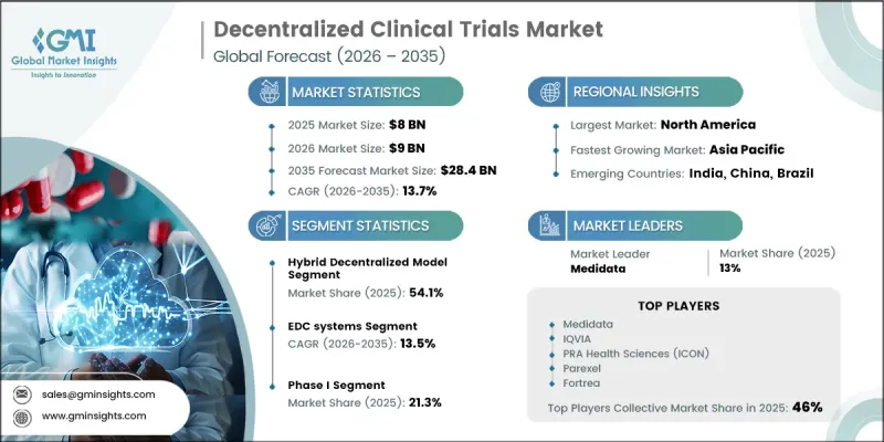 Decentralized Clinical Trials Market-IMG1