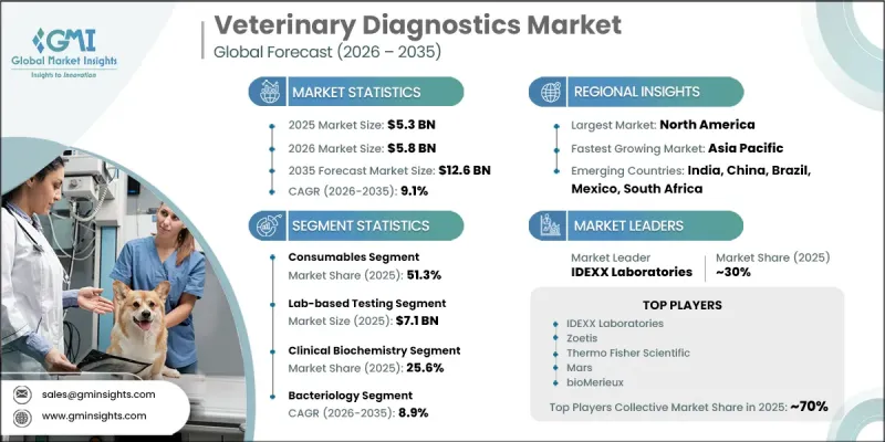 Veterinary Diagnostics Market-IMG1