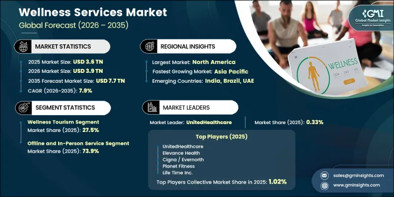 Wellness Services Market-IMG1