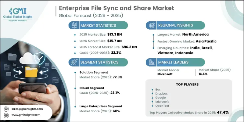 Enterprise File Sync and Share Market-IMG1
