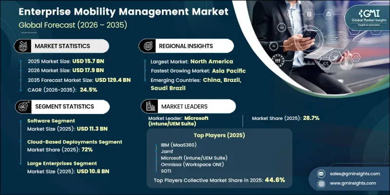 Enterprise Mobility Management Market-IMG1
