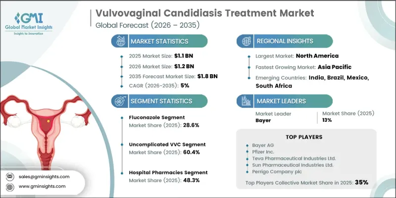 Vulvovaginal Candidiasis Treatment Market-IMG1