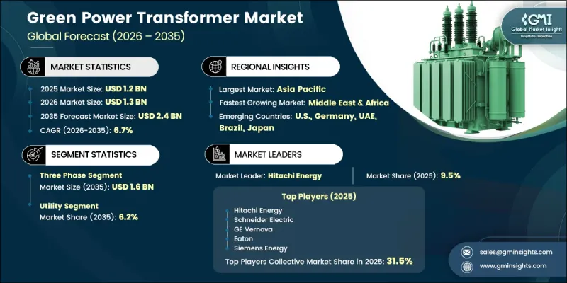 Green Power Transformer Market-IMG1