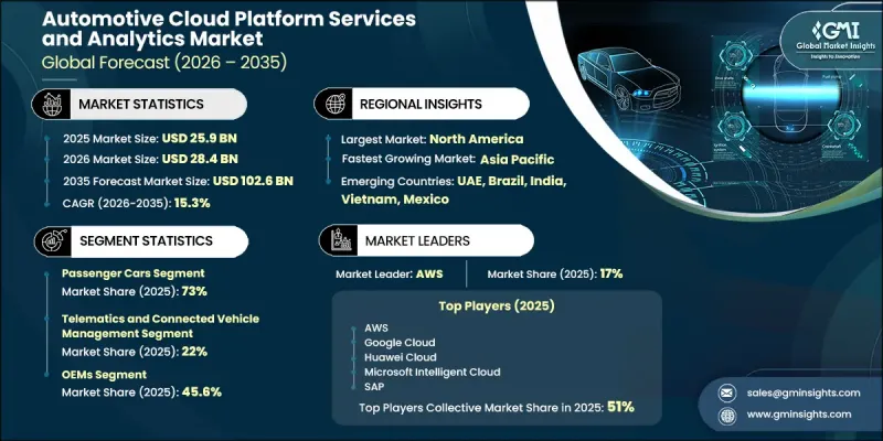Automotive Cloud Platform Services and Analytics Market-IMG1