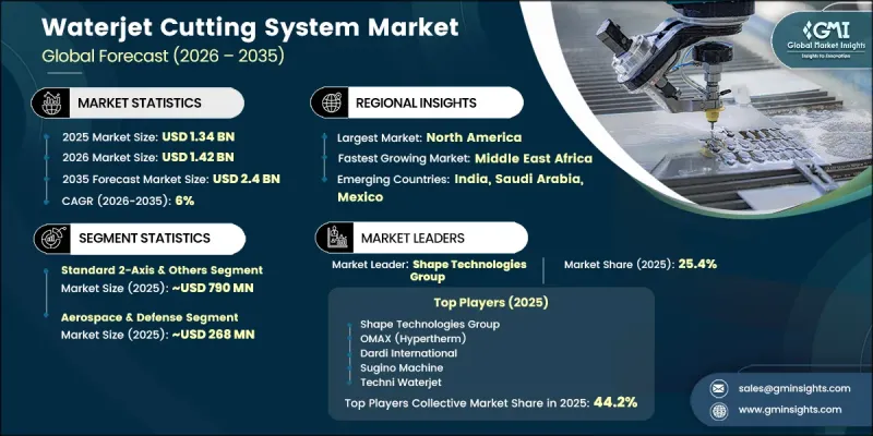 Waterjet Cutting System Market-IMG1