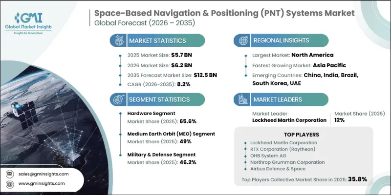 Space-Based Navigation and Positioning(PNT)Systems Market-IMG1