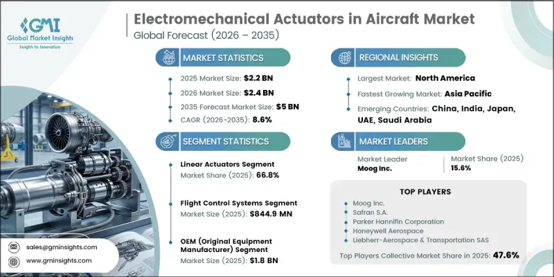 Electromechanical Actuators in Aircraft Market-IMG1