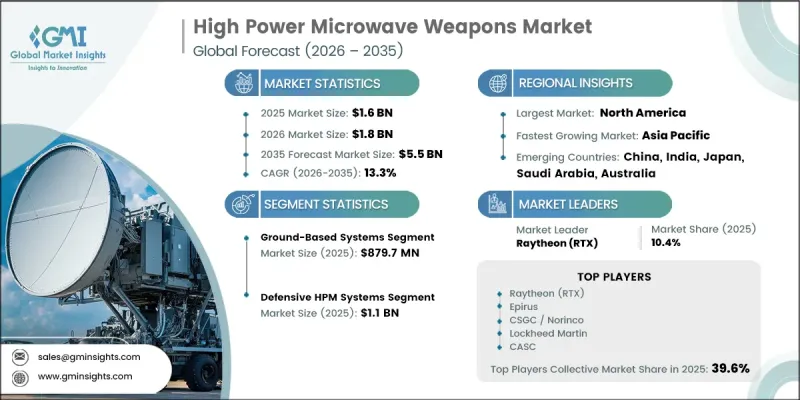 High Power Microwave Weapons Market-IMG1