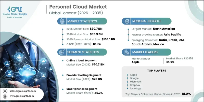 Personal Cloud Market-IMG1