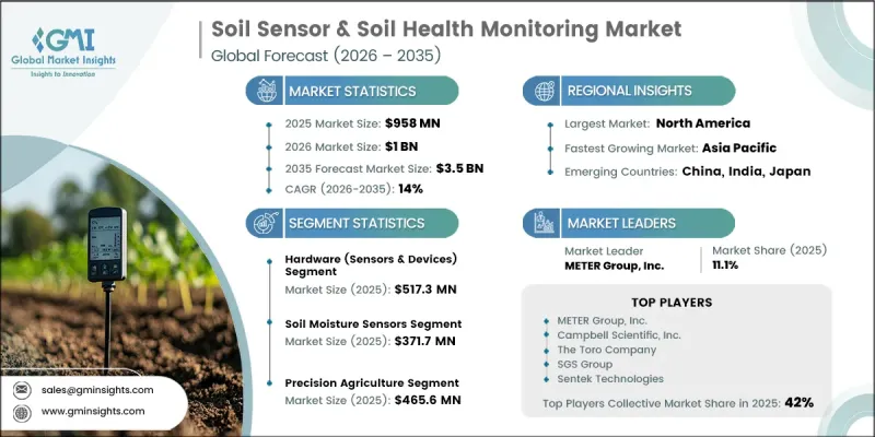 Soil Sensor and Soil Health Monitoring Market-IMG1
