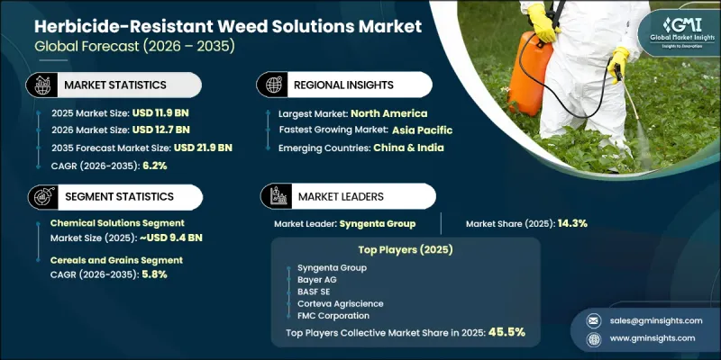 Herbicide-Resistant Weed Solutions Market-IMG1