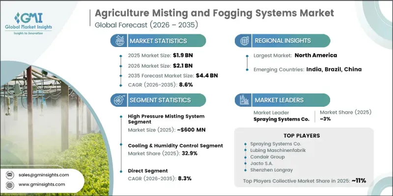 Agriculture Misting and Fogging Systems Market-IMG1