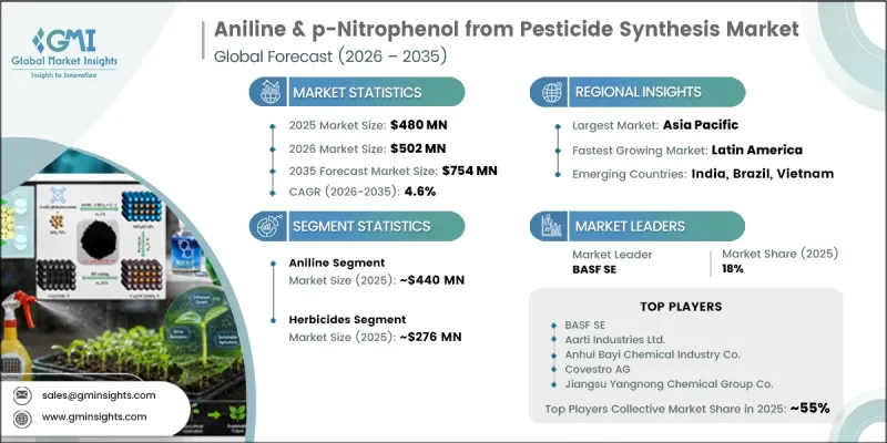 Aniline and p-Nitrophenol from Pesticide Synthesis Market-IMG1