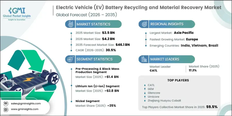 Electric Vehicle(EV) 배터리 재활용 및 소재 회수 시장 - IMG1