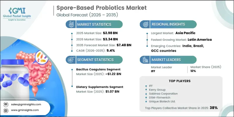Spore-Based Probiotics Market-IMG1