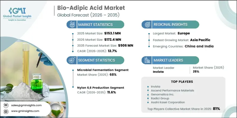 Bio-Adipic Acid Market-IMG1