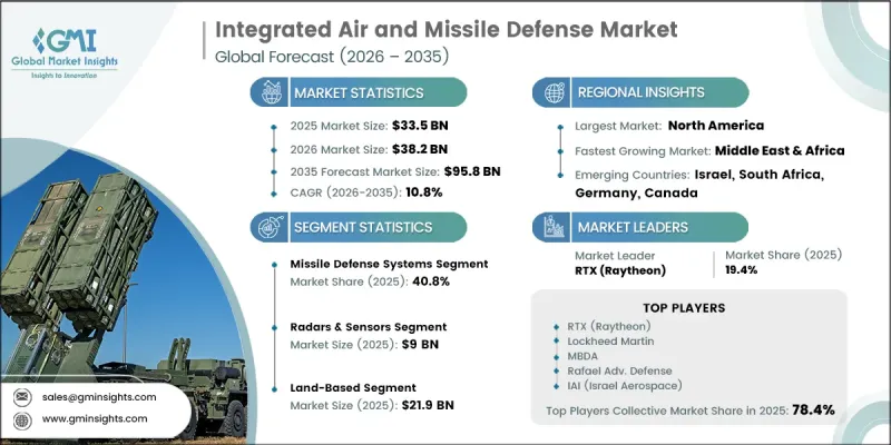 Integrated Air and Missile Defense Market-IMG1