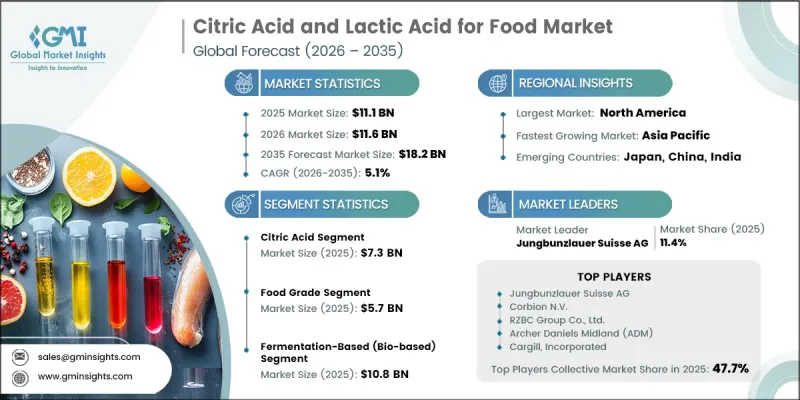 Citric Acid and Lactic Acid Market-IMG1